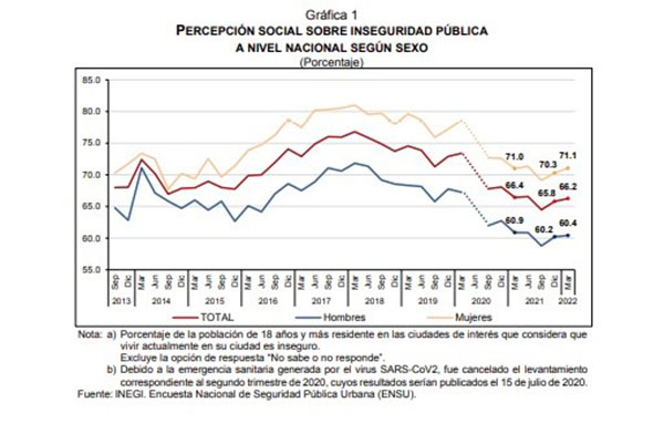 Noticias Chihuahua PAUSA.MX Mujeres inseguras, principalmente en lugares donde gobierna Morena: 7 de cada 10 tienen miedo ( Sara Lovera) Noticias Chihuahua Pausa.MX Mujeres inseguras, principalmente en lugares donde gobierna Morena: 7 de cada 10 tienen miedo ( Sara Lovera)