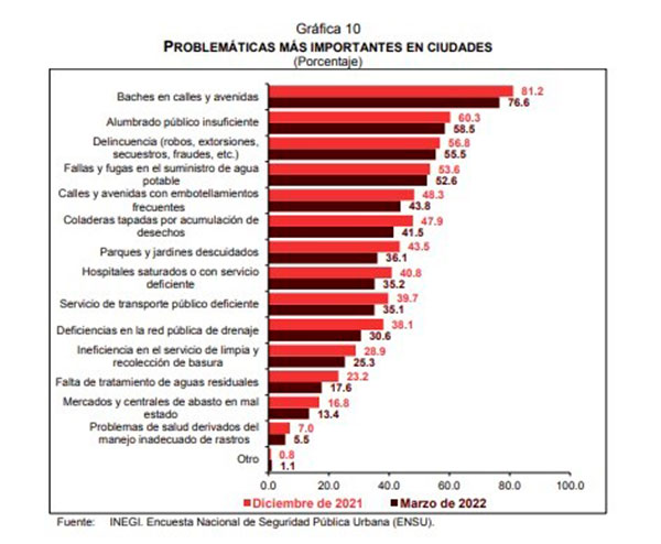 Noticias Chihuahua PAUSA.MX Mujeres inseguras, principalmente en lugares donde gobierna Morena: 7 de cada 10 tienen miedo ( Sara Lovera) Noticias Chihuahua Pausa.MX Mujeres inseguras, principalmente en lugares donde gobierna Morena: 7 de cada 10 tienen miedo ( Sara Lovera)