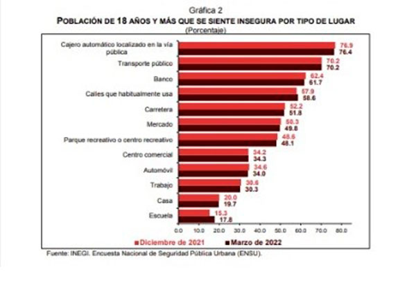 Noticias Chihuahua PAUSA.MX Mujeres inseguras, principalmente en lugares donde gobierna Morena: 7 de cada 10 tienen miedo ( Sara Lovera) Noticias Chihuahua Pausa.MX Mujeres inseguras, principalmente en lugares donde gobierna Morena: 7 de cada 10 tienen miedo ( Sara Lovera)